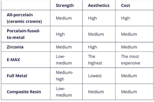 DENTAL CROWNS